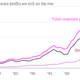 Image for article titled What another record year of corporate profits means for the US economy